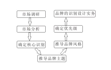 品牌設計流程
